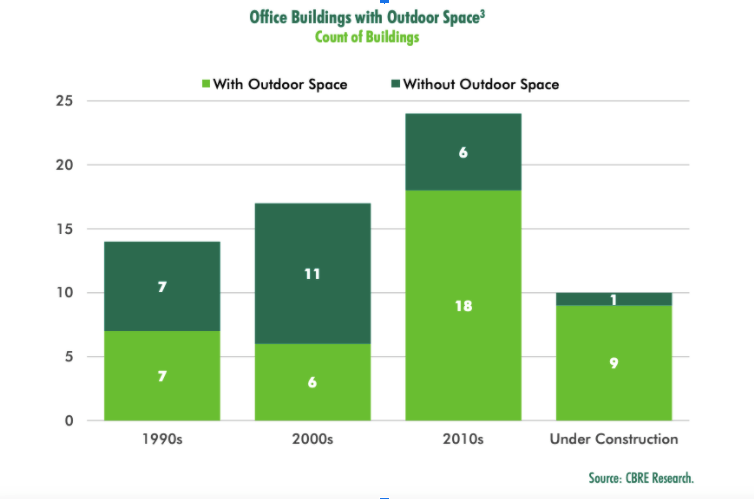 Outdoor space in office buildings - CBRE 
