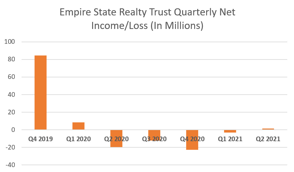 ESRT Quarterly Income and Loss