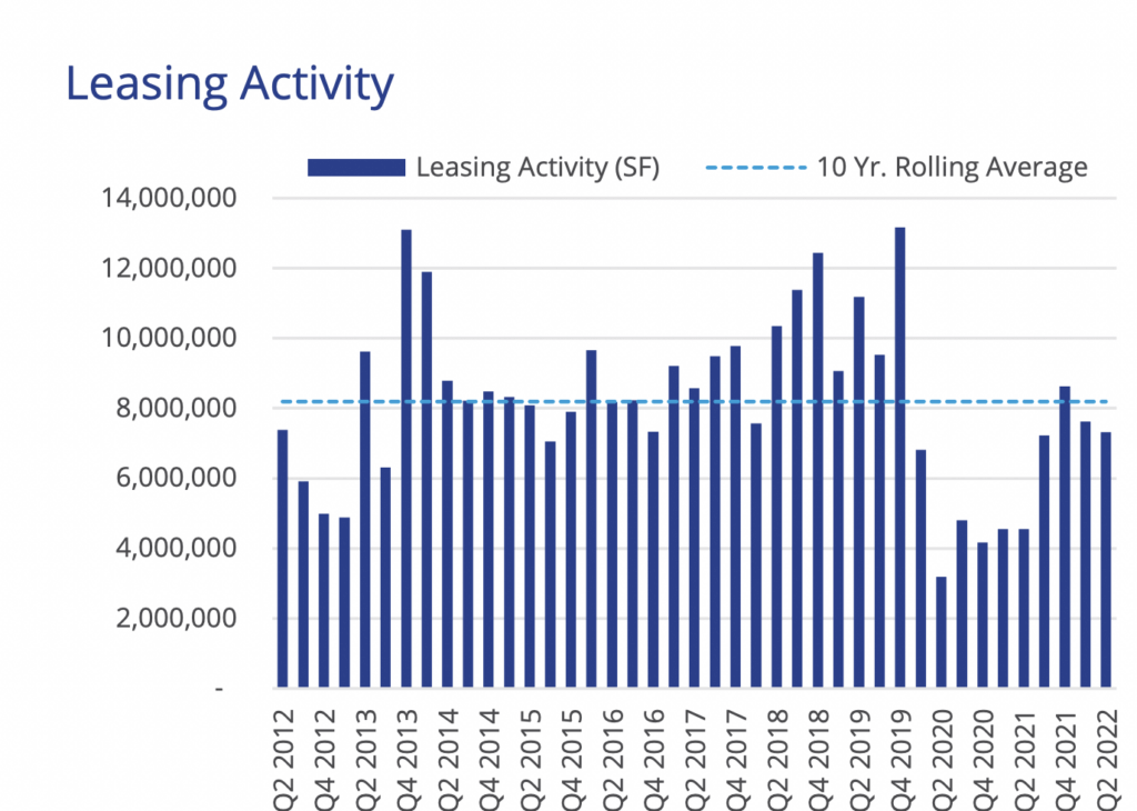 Leasing Activity Q2