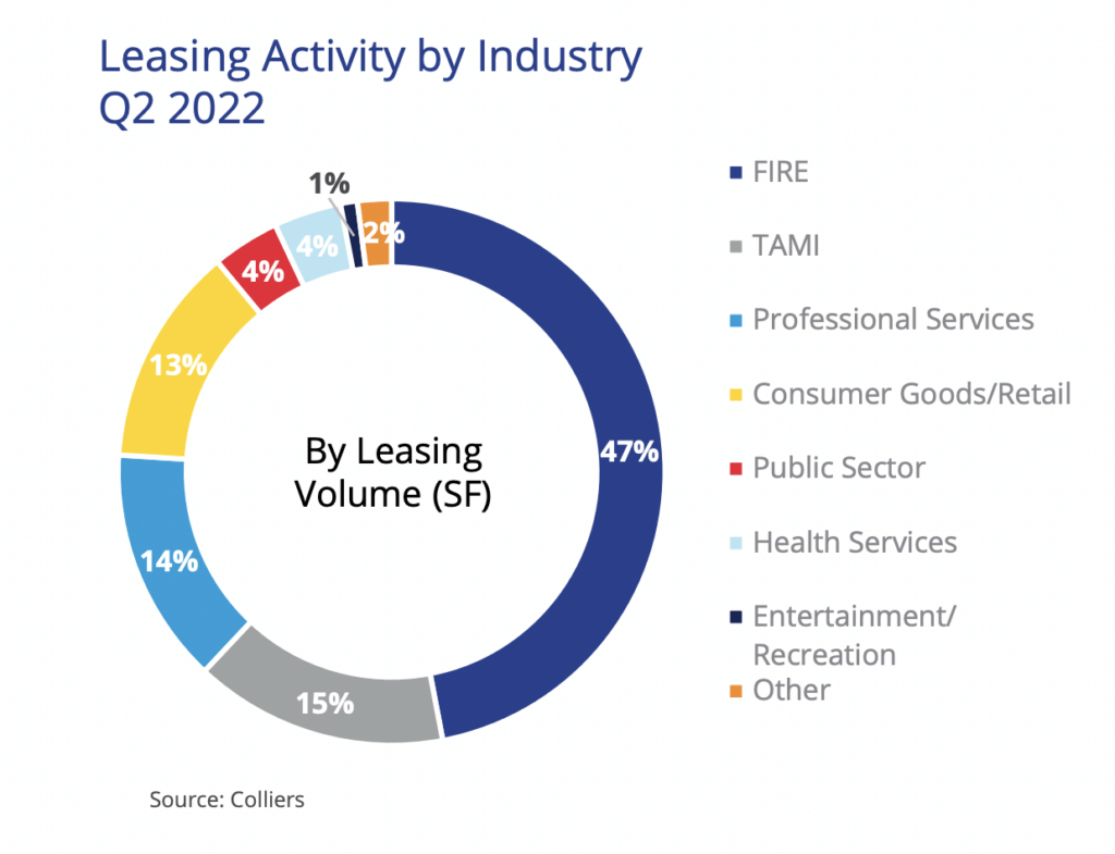 Leasing by industry