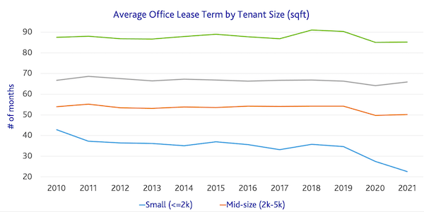 Avg lease by tenant size, ULI