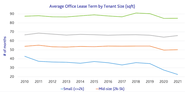 Avg lease by tenant size, ULI