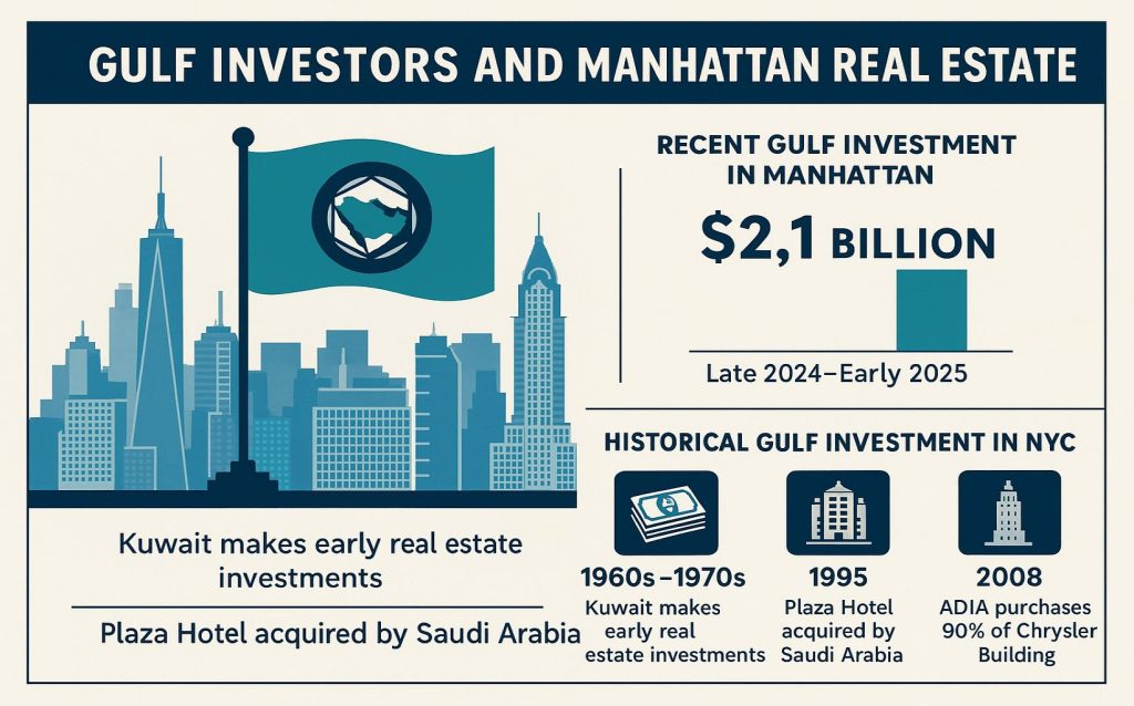 Gulf investors’ $2.1B activity, key Manhattan real estate deals.