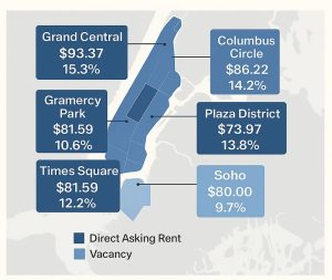 Manhattan map showing top class A office rents, vacancy rates by area.