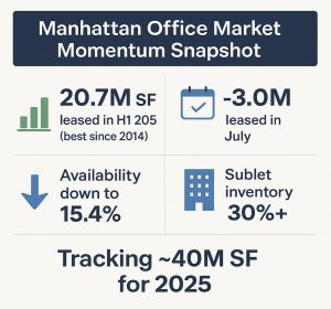 Manhattan office market infographic: 20.7M SF leased in H1 2025, availability at 15.4%, sublet 30%+, key leasing deals shown.