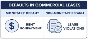 Infographic: "Defaults in Commercial Leases" shows Monetary (dollar sign) and Non-Monetary (paper icon) default types.