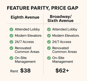 Side-by-side checklist showing Eighth Avenue and Broadway office buildings with identical amenities but rent $20+ per square foot higher east of Eighth Avenue.