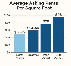 Side-by-side bars comparing average asking rents on Eighth Avenue, Broadway, Penn District and Sixth Avenue