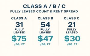 Infographic showing number of fully leased buildings by class (A, B, C) and average asking rent differential (~/sf)