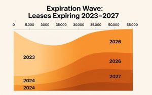 Timeline showing square footage of leases expiring 2023 to 2027, highlighting 55 million sf upcoming expirations