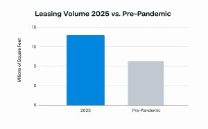 Bar chart comparing leasing volume in 2025 quarters vs 2019, showing strong rebound above pre‑pandemic levels