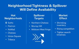 Blue NYC office market graphic shows hot neighborhoods, spillover targets, and rising competition.