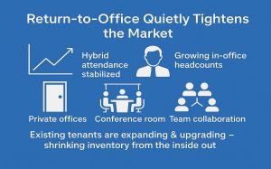 Infographic: "Return-to-Office Quietly Tightens the Market" with NYC office icons for hybrid attendance, headcount, offices, rooms, teamwork.