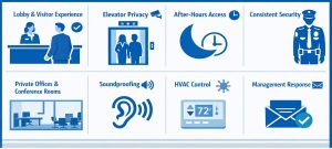 Infographic: factors for Family Office buildings—lobby, privacy, security, access, soundproofing, HVAC control.