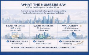 Office building infographic: $100+ PSF lease, $200+ PSF sale, 1.8M SF, 13.9% vacancy, Midtown avg $86; demand up, timing is key.