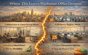 Split image: Manhattan offices, "For Lease" signs, staff collaborate left, call support right. Highlights changing office demand.